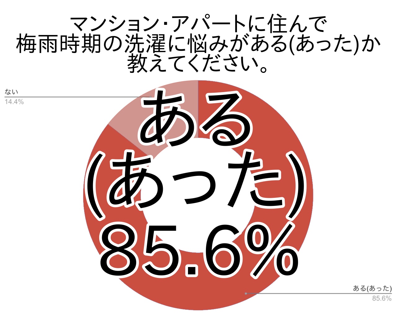 マンション・アパート在住・在住経験の方】梅雨時期の洗濯物に共通の